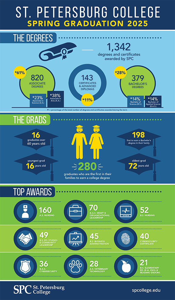 graduation by the numbers graphic