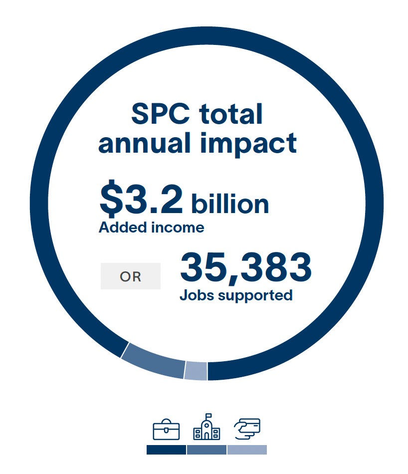 image of blue circle graphic explaining SPC's total annual impact $3.2 billion added income or 35,383 jobs supported