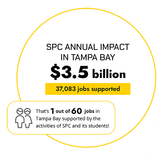 image of yellow circle graphic explaining SPC's total annual impact $3.5 billion added income or 37,083 jobs supported
