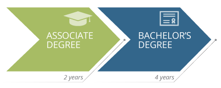 green and blue icon showing progression of degrees from associate to bachelor's