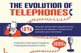 A cross section of The Evolution of Telephones infographic, including the name of the piece, illustrations of telephones and a microphone, and 2 of the 10 dates from the original piece, 1876 and 1880s.