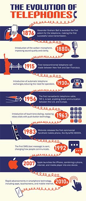 A cross section of The Evolution of Telephones infographic, including the name of the piece, illustrations of telephones and a microphone, and 2 of the 10 dates from the original piece, 1876 and 1880s.
