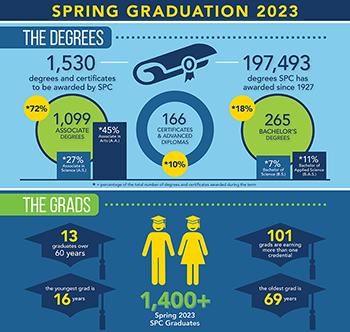 Graduation By the Numbers