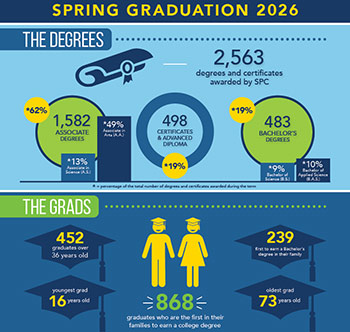 Graduation By the Numbers