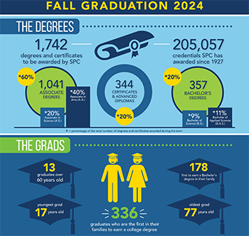 blue yellow and green graphic showing how many degrees and students at Fall 2024 Graduation