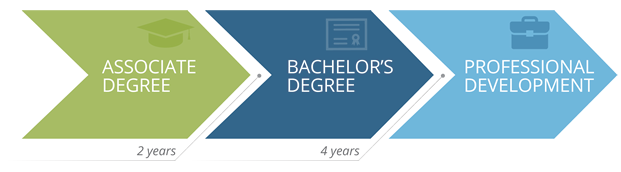 Health Services Administration B.A.S. Degree