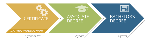 colored icon representing academic degee paths at SPC