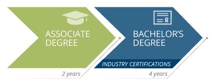 green graphic arrow with the words associate degree pointing to a blue graphic arrow with the words bachelor's degree